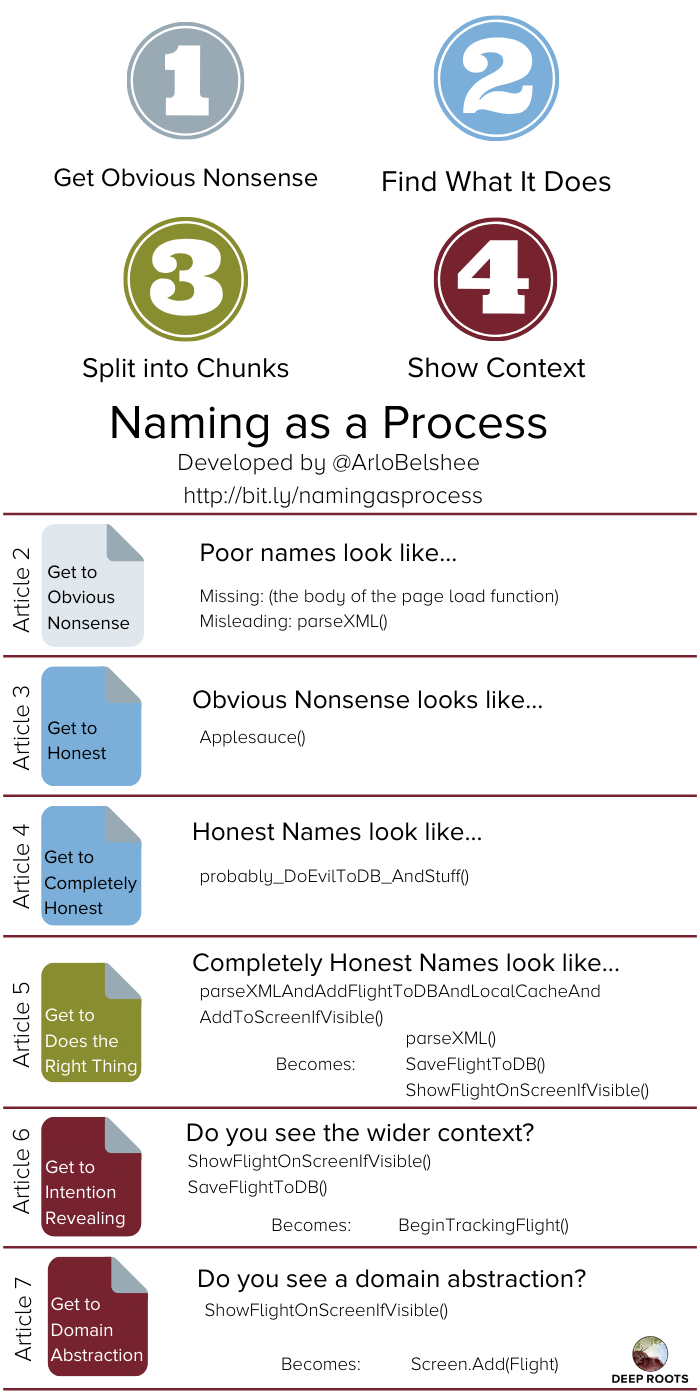 7 stages of naming